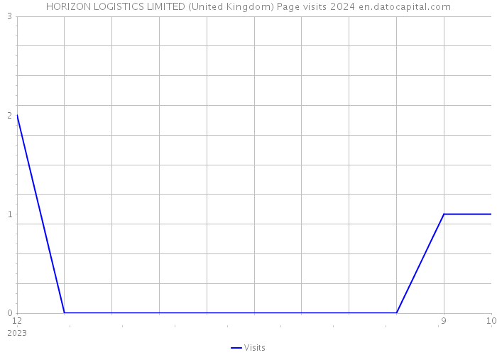 HORIZON LOGISTICS LIMITED (United Kingdom) Page visits 2024 