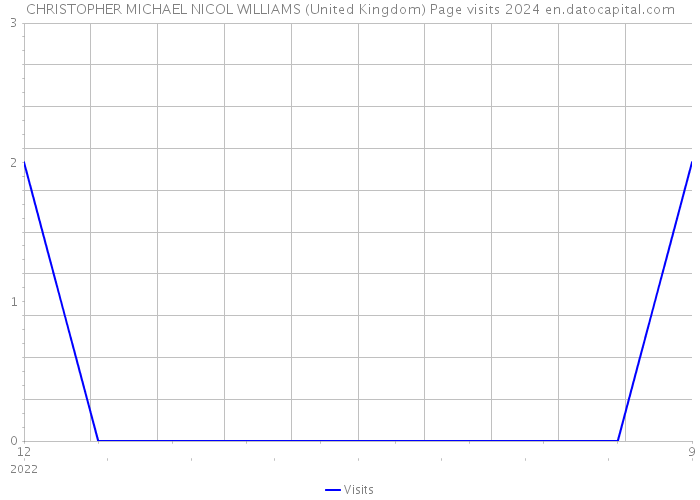 CHRISTOPHER MICHAEL NICOL WILLIAMS (United Kingdom) Page visits 2024 