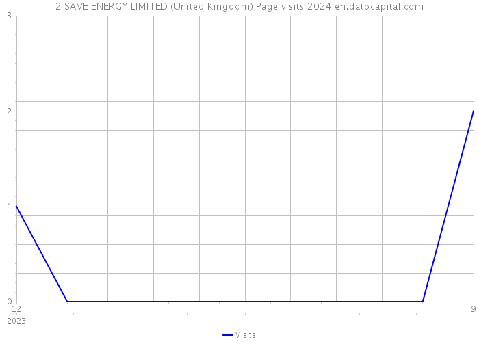 2 SAVE ENERGY LIMITED (United Kingdom) Page visits 2024 