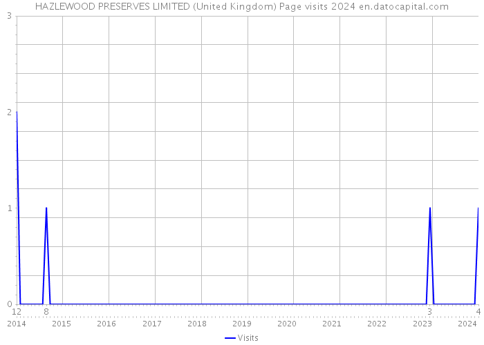 HAZLEWOOD PRESERVES LIMITED (United Kingdom) Page visits 2024 
