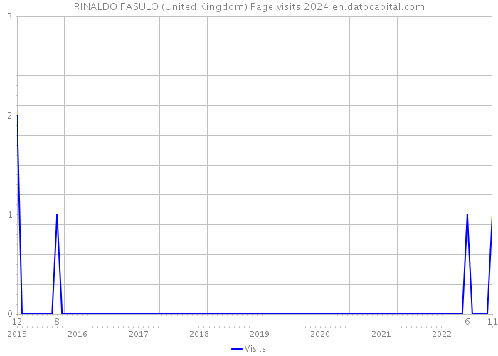 RINALDO FASULO (United Kingdom) Page visits 2024 