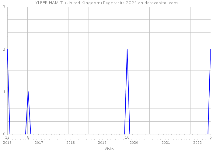 YLBER HAMITI (United Kingdom) Page visits 2024 
