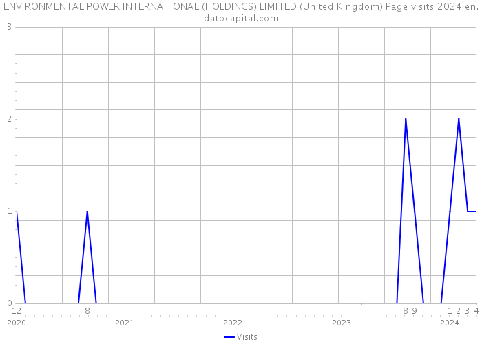 ENVIRONMENTAL POWER INTERNATIONAL (HOLDINGS) LIMITED (United Kingdom) Page visits 2024 