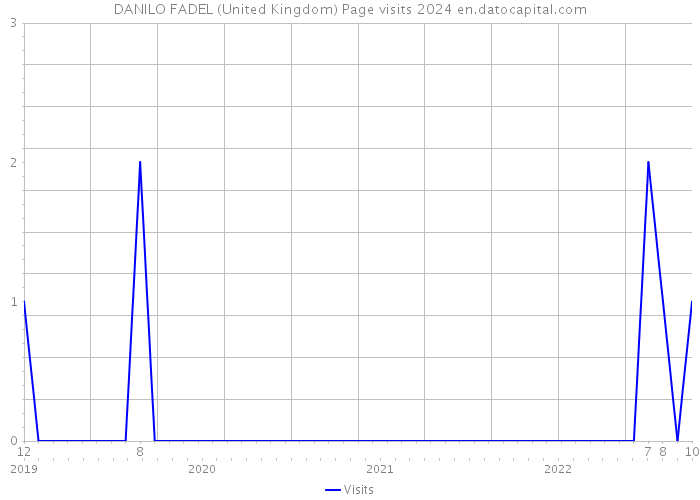 DANILO FADEL (United Kingdom) Page visits 2024 