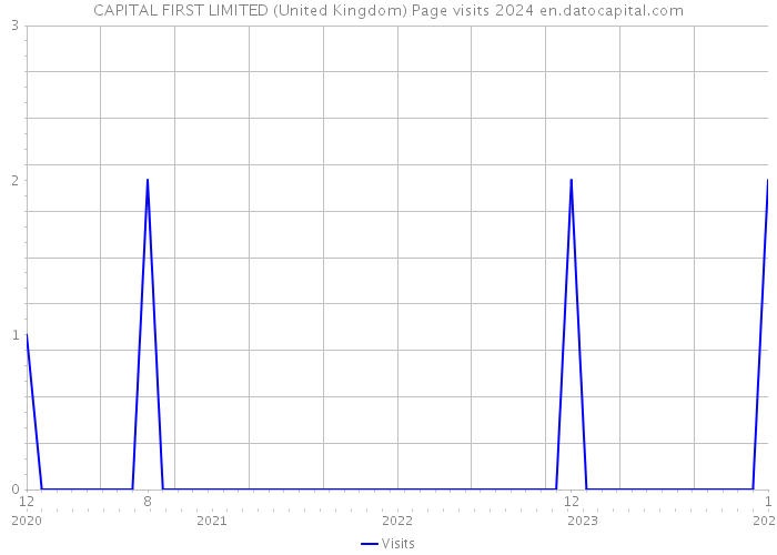 CAPITAL FIRST LIMITED (United Kingdom) Page visits 2024 