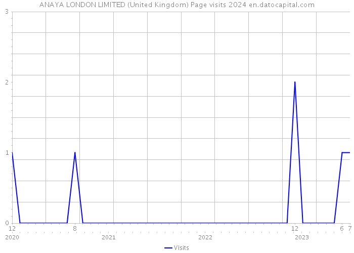 ANAYA LONDON LIMITED (United Kingdom) Page visits 2024 