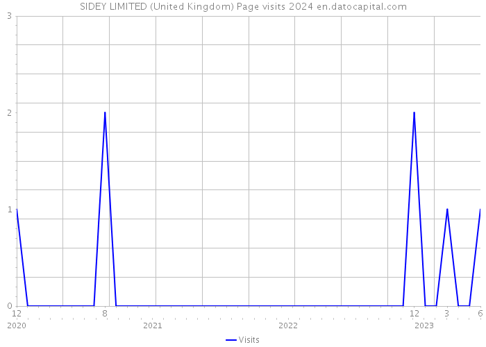 SIDEY LIMITED (United Kingdom) Page visits 2024 