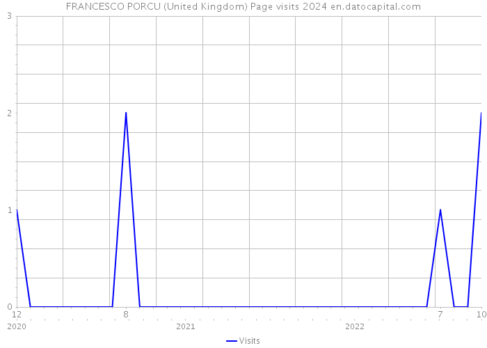 FRANCESCO PORCU (United Kingdom) Page visits 2024 