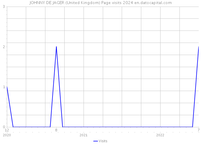 JOHNNY DE JAGER (United Kingdom) Page visits 2024 
