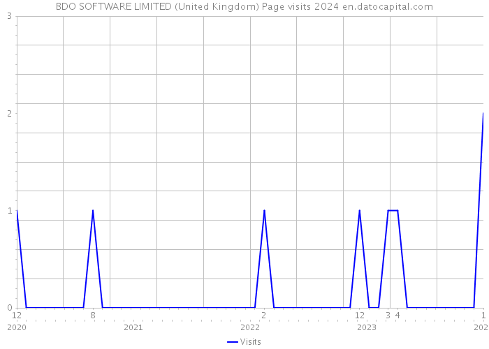 BDO SOFTWARE LIMITED (United Kingdom) Page visits 2024 