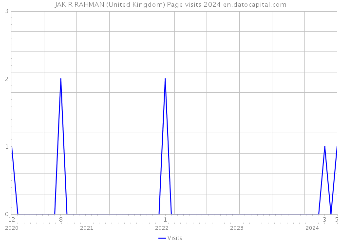 JAKIR RAHMAN (United Kingdom) Page visits 2024 