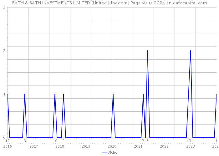 BATH & BATH INVESTMENTS LIMITED (United Kingdom) Page visits 2024 