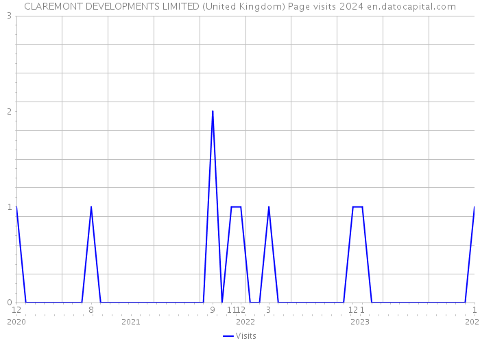 CLAREMONT DEVELOPMENTS LIMITED (United Kingdom) Page visits 2024 