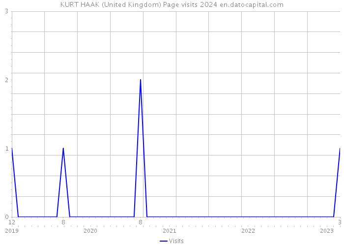 KURT HAAK (United Kingdom) Page visits 2024 