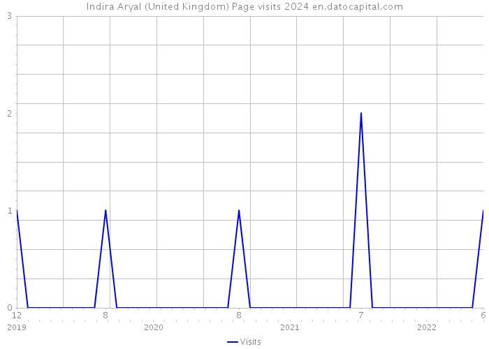 Indira Aryal (United Kingdom) Page visits 2024 