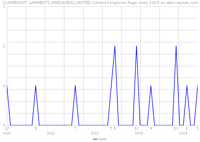CLAREMONT GARMENTS (MIDLANDS) LIMITED (United Kingdom) Page visits 2024 