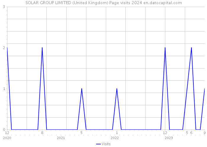 SOLAR GROUP LIMITED (United Kingdom) Page visits 2024 