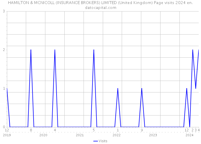 HAMILTON & MCNICOLL (INSURANCE BROKERS) LIMITED (United Kingdom) Page visits 2024 