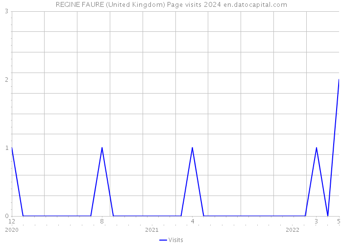 REGINE FAURE (United Kingdom) Page visits 2024 