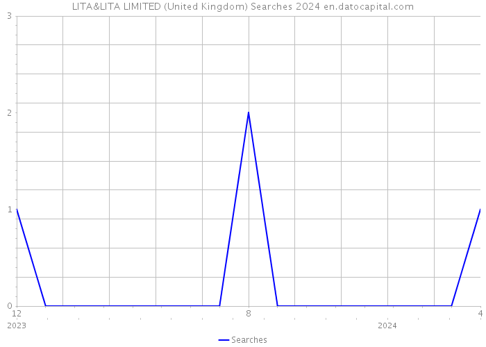 LITA&LITA LIMITED (United Kingdom) Searches 2024 