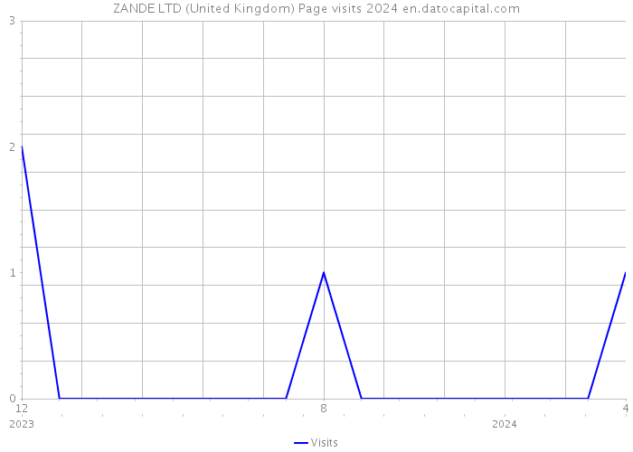 ZANDE LTD (United Kingdom) Page visits 2024 