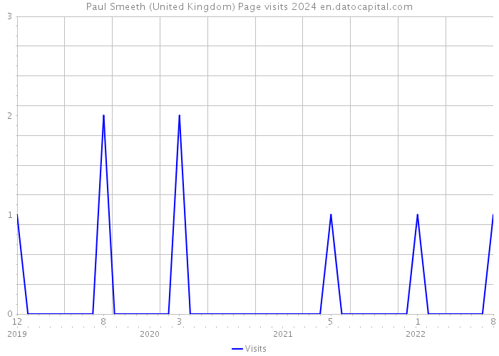 Paul Smeeth (United Kingdom) Page visits 2024 