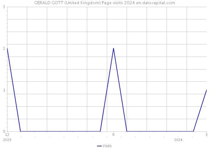 GERALD GOTT (United Kingdom) Page visits 2024 
