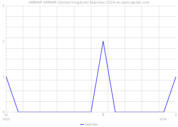 AMMAR AMMAR (United Kingdom) Searches 2024 