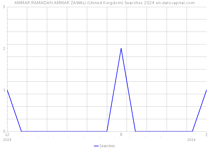 AMMAR RAMADAN AMMAR ZAWALI (United Kingdom) Searches 2024 