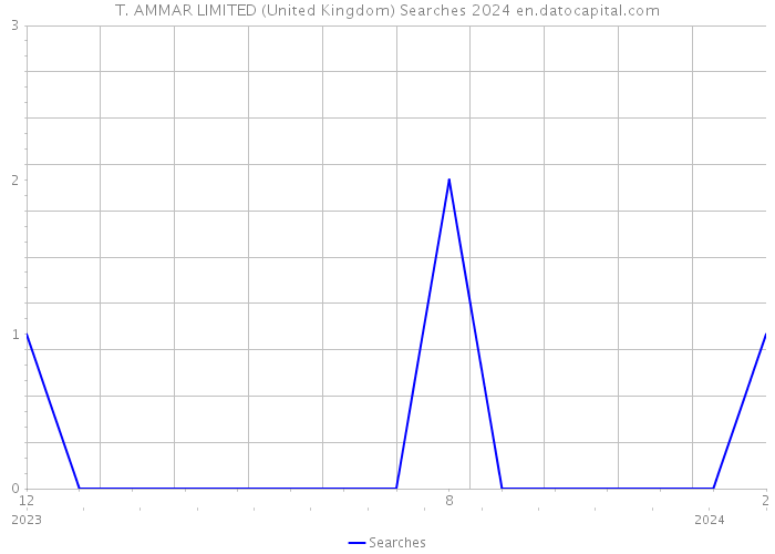 T. AMMAR LIMITED (United Kingdom) Searches 2024 