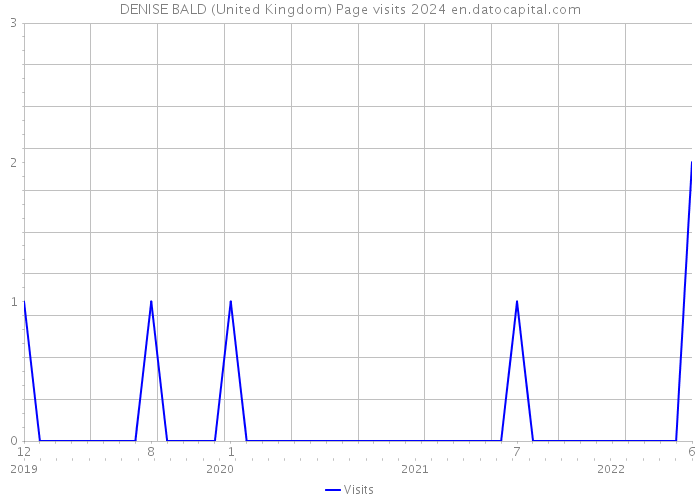 DENISE BALD (United Kingdom) Page visits 2024 
