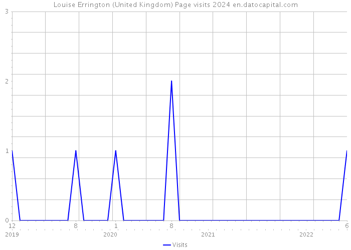 Louise Errington (United Kingdom) Page visits 2024 