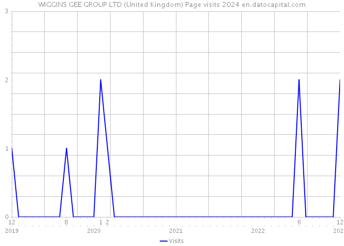 WIGGINS GEE GROUP LTD (United Kingdom) Page visits 2024 