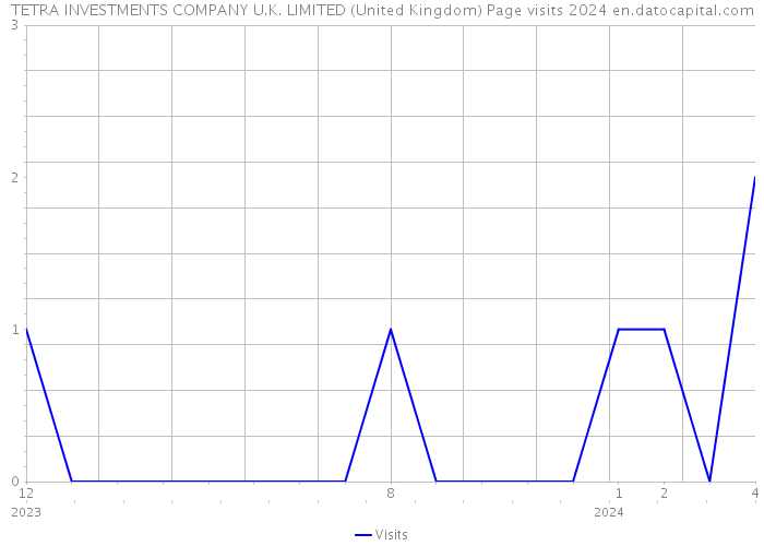 TETRA INVESTMENTS COMPANY U.K. LIMITED (United Kingdom) Page visits 2024 