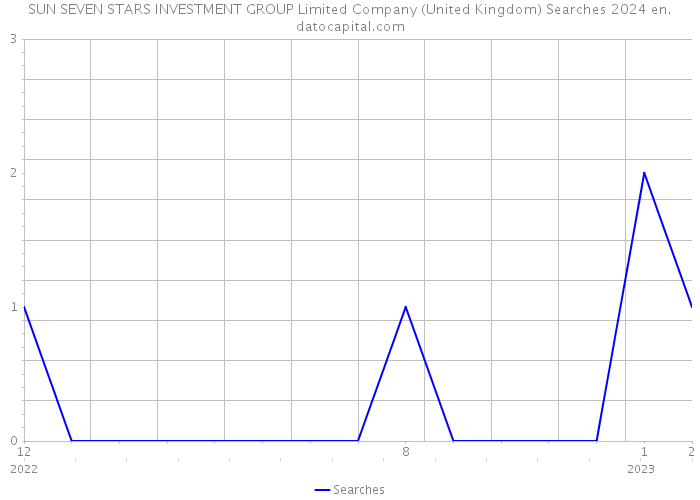 SUN SEVEN STARS INVESTMENT GROUP Limited Company (United Kingdom) Searches 2024 