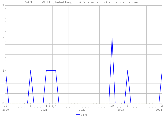 VAN KIT LIMITED (United Kingdom) Page visits 2024 