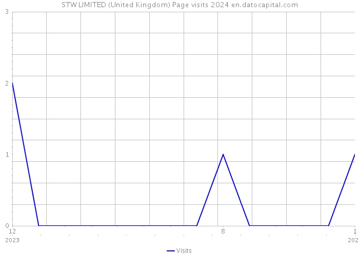 STW LIMITED (United Kingdom) Page visits 2024 