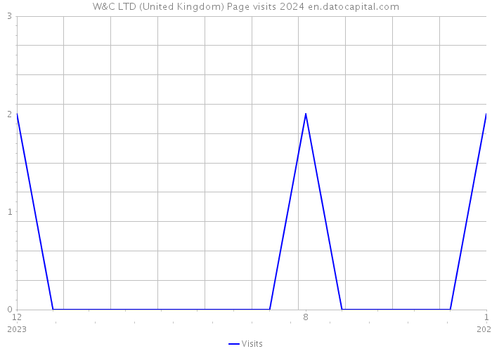 W&C LTD (United Kingdom) Page visits 2024 