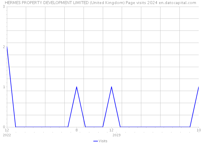 HERMES PROPERTY DEVELOPMENT LIMITED (United Kingdom) Page visits 2024 