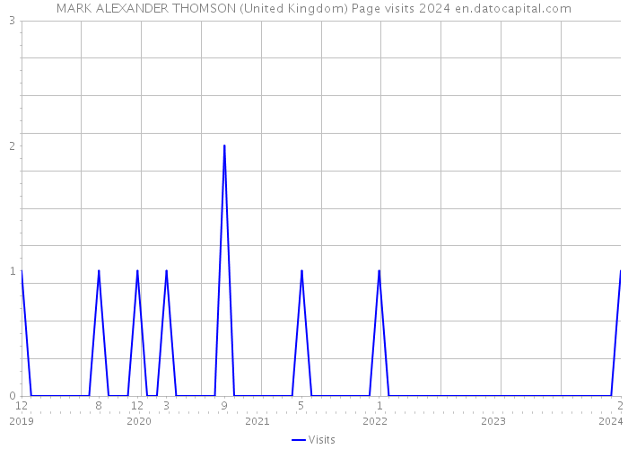 MARK ALEXANDER THOMSON (United Kingdom) Page visits 2024 