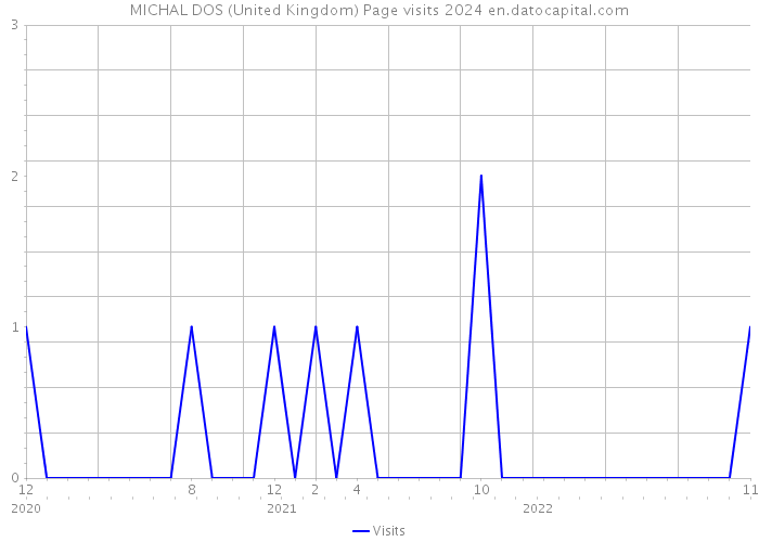 MICHAL DOS (United Kingdom) Page visits 2024 
