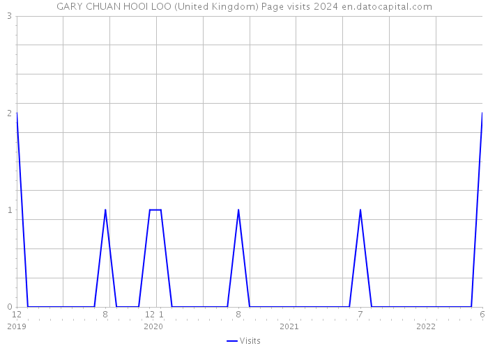 GARY CHUAN HOOI LOO (United Kingdom) Page visits 2024 