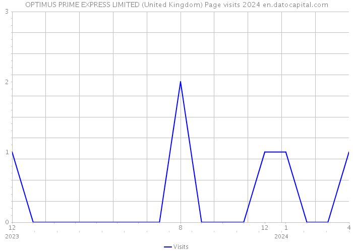 OPTIMUS PRIME EXPRESS LIMITED (United Kingdom) Page visits 2024 