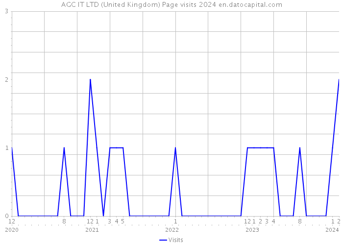 AGC IT LTD (United Kingdom) Page visits 2024 