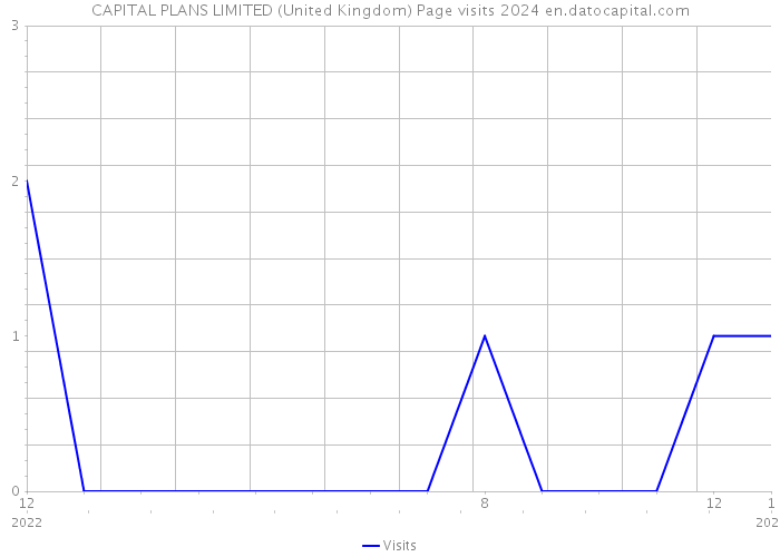 CAPITAL PLANS LIMITED (United Kingdom) Page visits 2024 
