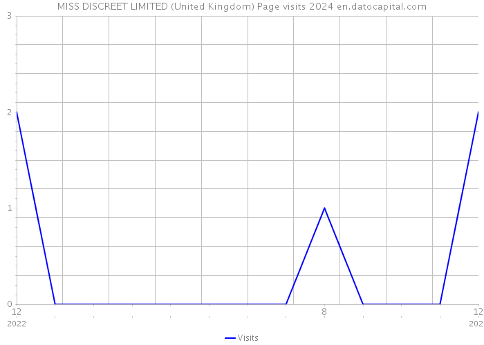MISS DISCREET LIMITED (United Kingdom) Page visits 2024 