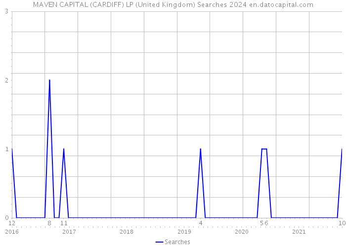 MAVEN CAPITAL (CARDIFF) LP (United Kingdom) Searches 2024 