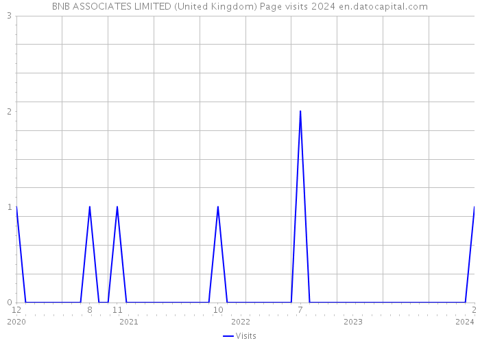 BNB ASSOCIATES LIMITED (United Kingdom) Page visits 2024 
