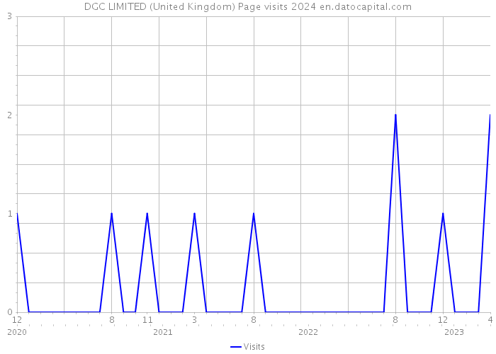 DGC LIMITED (United Kingdom) Page visits 2024 