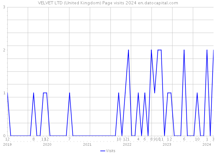 VELVET LTD (United Kingdom) Page visits 2024 
